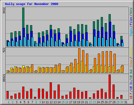 Daily usage for November 2008