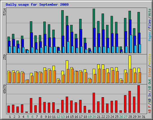 Daily usage for September 2009