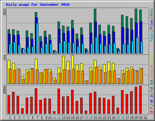 Daily usage for September 2010