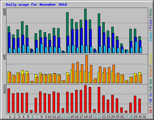 Daily usage for November 2010