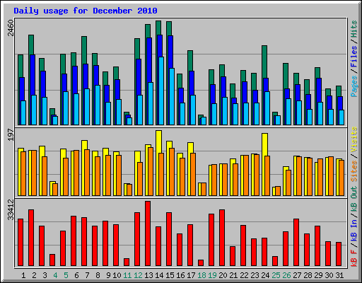 Daily usage for December 2010