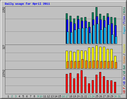 Daily usage for April 2011