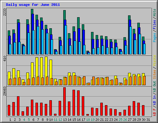 Daily usage for June 2011