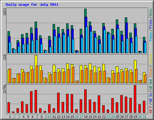 Daily usage for July 2011