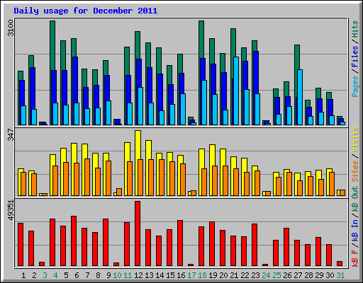 Daily usage for December 2011