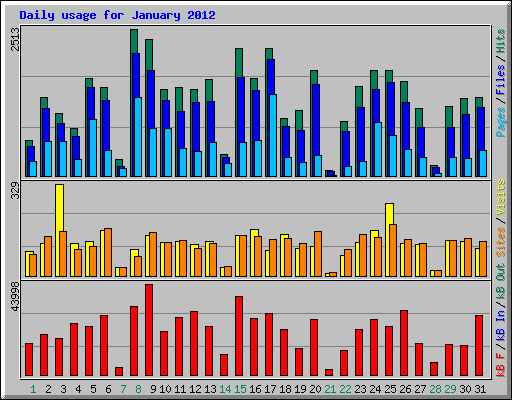 Daily usage for January 2012