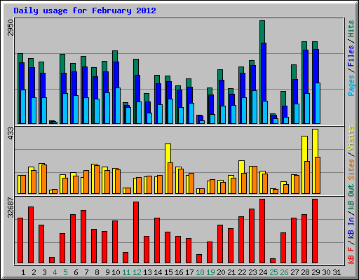 Daily usage for February 2012