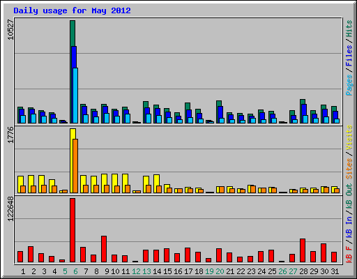 Daily usage for May 2012