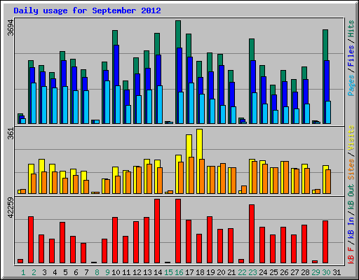 Daily usage for September 2012