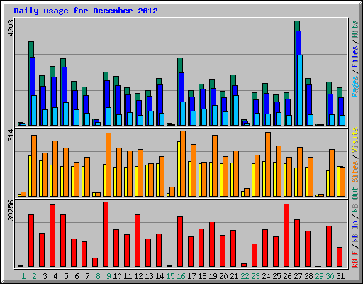 Daily usage for December 2012