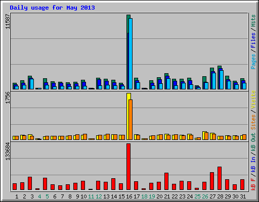 Daily usage for May 2013