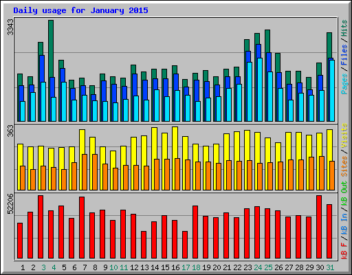 Daily usage for January 2015