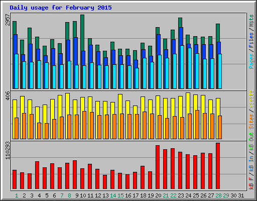 Daily usage for February 2015