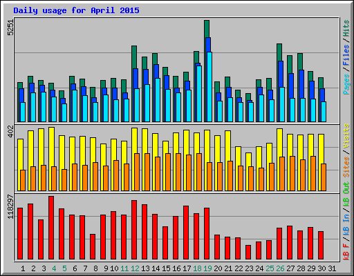 Daily usage for April 2015