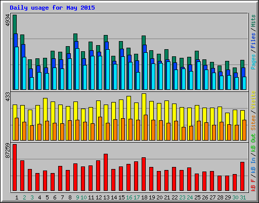 Daily usage for May 2015