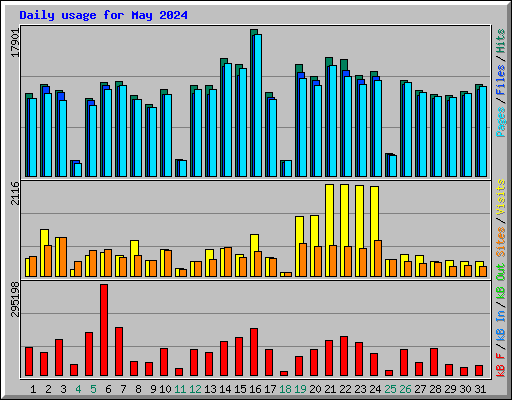 Daily usage for May 2024