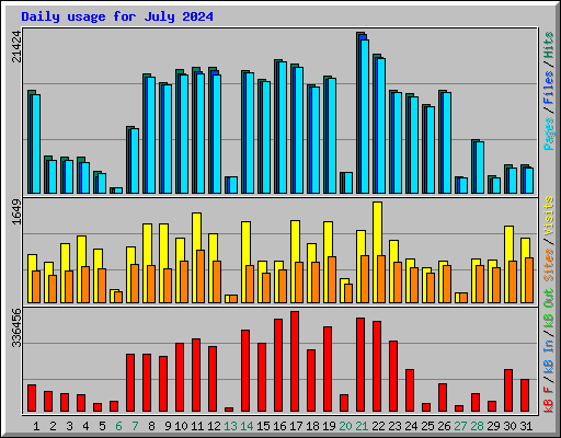 Daily usage for July 2024