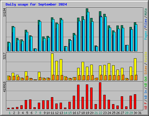 Daily usage for September 2024