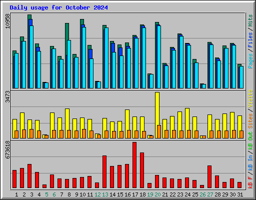 Daily usage for October 2024