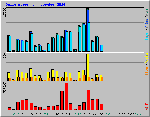 Daily usage for November 2024