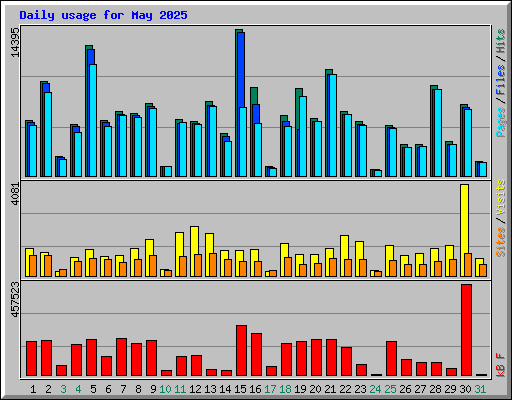 Daily usage for May 2025
