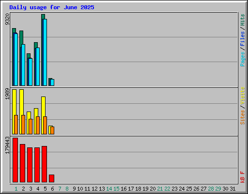 Daily usage for June 2025
