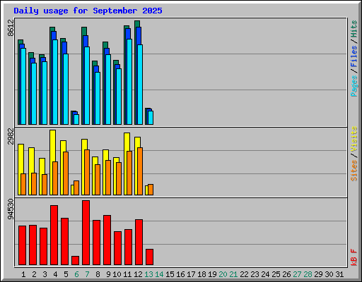 Daily usage for September 2025