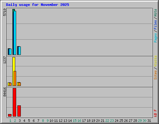 Daily usage for November 2025