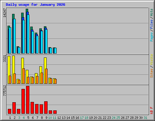 Daily usage for January 2026