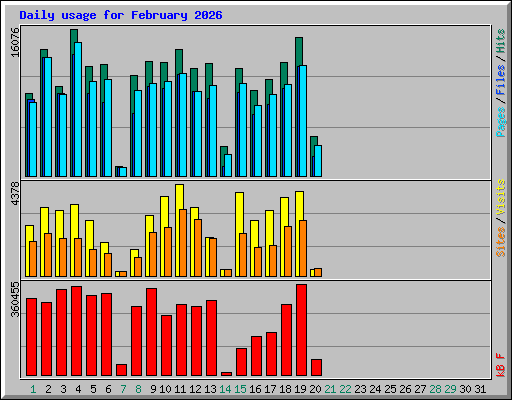Daily usage for February 2026