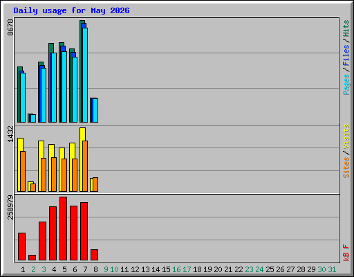 Daily usage for May 2026
