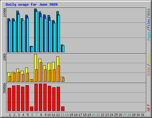 Daily usage for June 2026