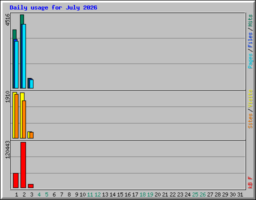 Daily usage for July 2026