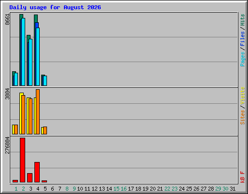 Daily usage for August 2026