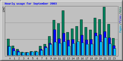 Hourly usage for September 2003