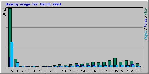 Hourly usage for March 2004