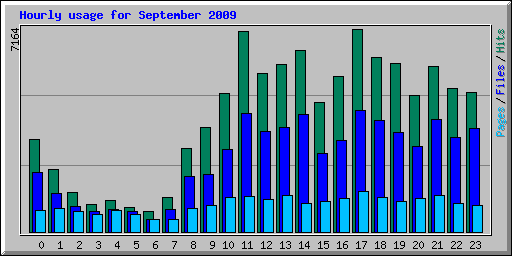 Hourly usage for September 2009