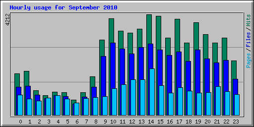 Hourly usage for September 2010