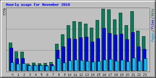 Hourly usage for November 2010