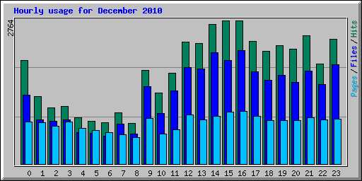 Hourly usage for December 2010