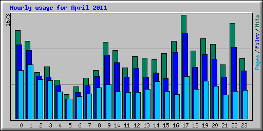 Hourly usage for April 2011