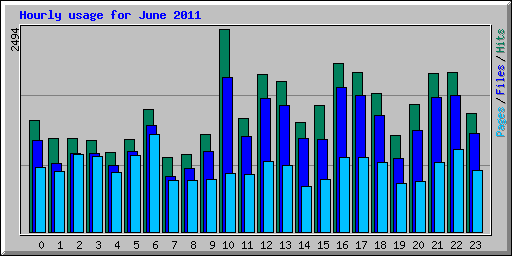 Hourly usage for June 2011