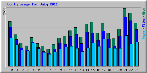 Hourly usage for July 2011