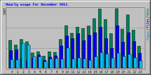 Hourly usage for December 2011