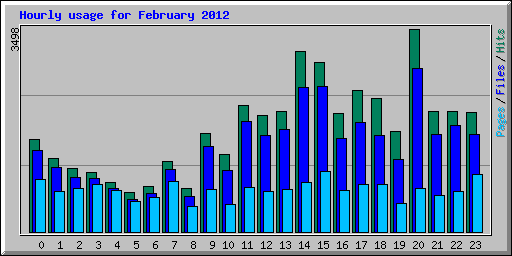 Hourly usage for February 2012