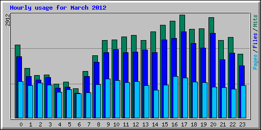 Hourly usage for March 2012