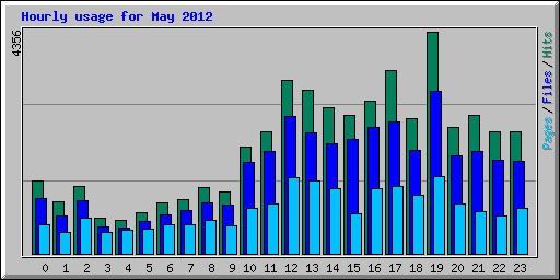 Hourly usage for May 2012