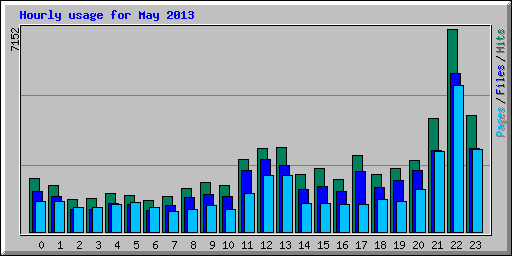 Hourly usage for May 2013