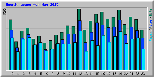 Hourly usage for May 2015