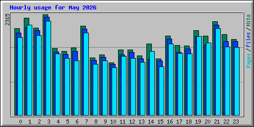 Hourly usage for May 2026